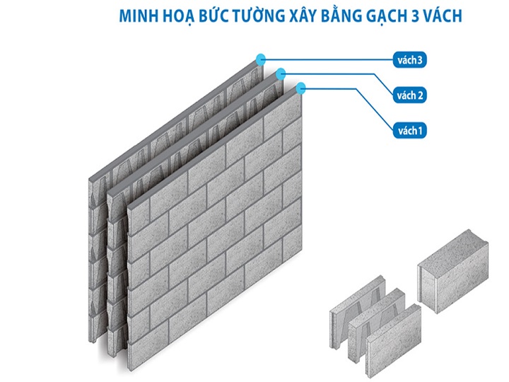 Ảnh minh họa tường xây bằng gạch 3 vách công nghệ sản xuất DmCline Ảnh minh họa tường xây bằng gạch 3 vách công nghệ sản xuất DmCline